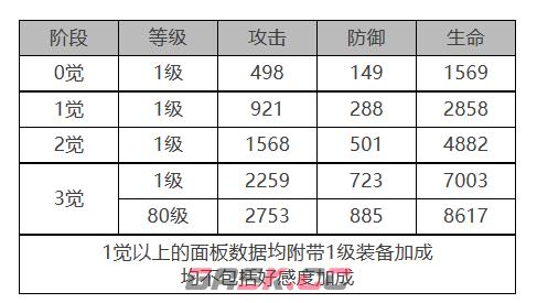 《白夜极光》柯蒂角色面板数据一览-第2张-手游攻略-GASK