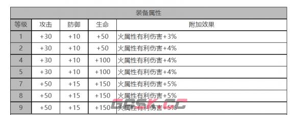 《白夜极光》丽奥娜角色面板数据一览-第3张-手游攻略-GASK