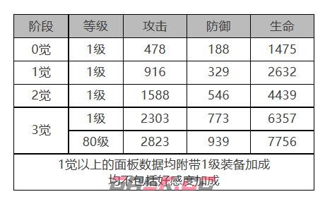 《白夜极光》伊斯特万角色面板数据一览-第2张-手游攻略-GASK