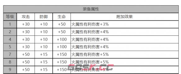 《白夜极光》伊斯特万角色面板数据一览-第3张-手游攻略-GASK