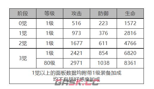 《白夜极光》贝尼库洛角色面板数据一览-第2张-手游攻略-GASK