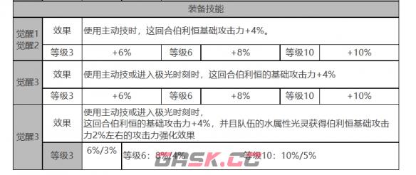 《白夜极光》伯利恒角色面板数据一览-第4张-手游攻略-GASK