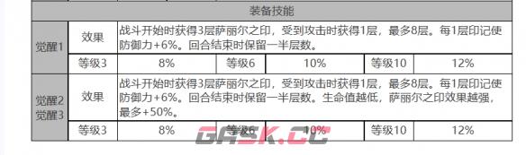 《白夜极光》萨丽尔角色面板数据一览-第4张-手游攻略-GASK