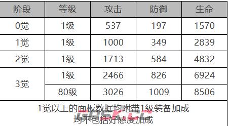 《白夜极光》卡戎角色面板数据一览-第2张-手游攻略-GASK