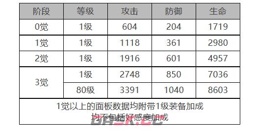 《白夜极光》克角色面板数据一览-第2张-手游攻略-GASK