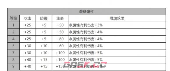 《白夜极光》禁卫座角色面板数据一览-第3张-手游攻略-GASK