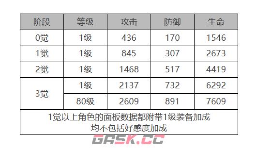 《白夜极光》拉斐尔角色面板数据一览-第2张-手游攻略-GASK