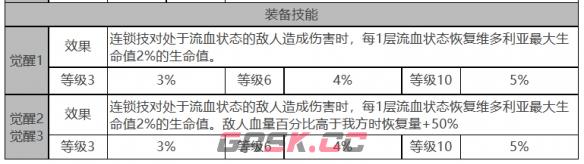 《白夜极光》维多利亚角色面板数据一览-第4张-手游攻略-GASK