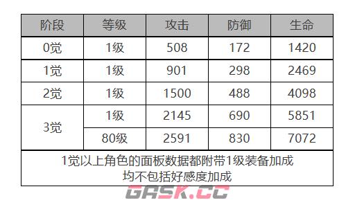 《白夜极光》卡莲角色面板数据一览-第2张-手游攻略-GASK