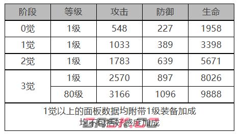 《白夜极光》醒山角色面板数据一览-第2张-手游攻略-GASK