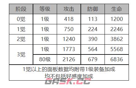 《白夜极光》萨丽尔角色面板数据一览-第2张-手游攻略-GASK