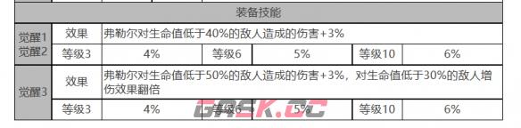 《白夜极光》弗勒尔角色面板数据一览-第4张-手游攻略-GASK