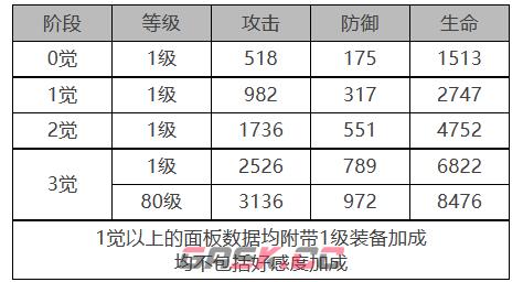 《白夜极光》托尔角色面板数据一览-第2张-手游攻略-GASK