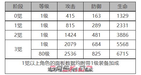 《白夜极光》乌利尔角色面板数据一览-第2张-手游攻略-GASK