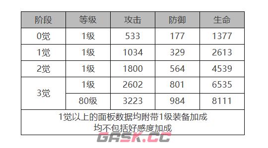 《白夜极光》康诺丽角色面板数据一览-第2张-手游攻略-GASK