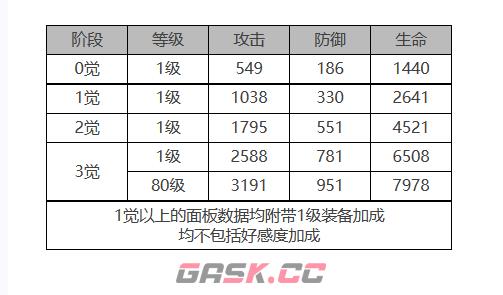 《白夜极光》贝泽丽角色面板数据一览-第2张-手游攻略-GASK