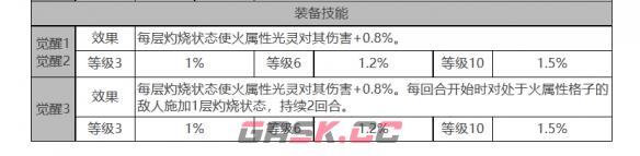 《白夜极光》乌利尔角色面板数据一览-第4张-手游攻略-GASK