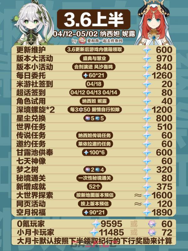 《原神》3.6上半原石统计一览-第2张-手游攻略-GASK