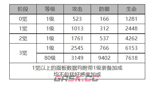 《白夜极光》弗勒尔角色面板数据一览-第2张-手游攻略-GASK