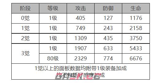 《白夜极光》凛音角色面板数据一览-第2张-手游攻略-GASK