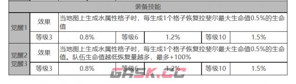 《白夜极光》拉斐尔角色面板数据一览-第4张-手游攻略-GASK