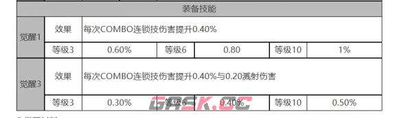 《白夜极光》托尔角色面板数据一览-第4张-手游攻略-GASK