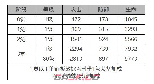 《白夜极光》诺维亚角色面板数据一览-第2张-手游攻略-GASK