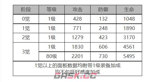 《白夜极光》伯利恒角色面板数据一览-第2张-手游攻略-GASK