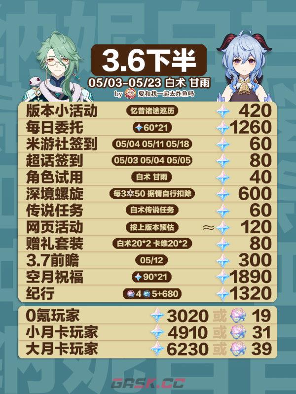 《原神》3.6下半原石统计一览-第2张-手游攻略-GASK