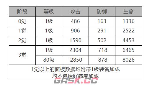 《白夜极光》青瞳角色面板数据一览-第2张-手游攻略-GASK