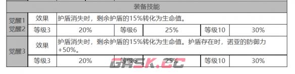 《白夜极光》偌亚角色面板数据一览-第4张-手游攻略-GASK