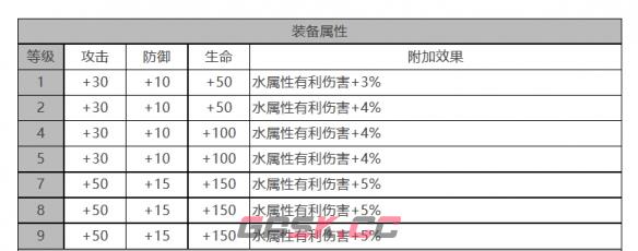 《白夜极光》偌亚角色面板数据一览-第3张-手游攻略-GASK