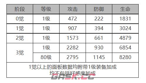 《白夜极光》偌亚角色面板数据一览-第2张-手游攻略-GASK