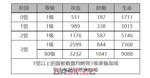《白夜极光》妮娜角色面板数据一览-第2张-手游攻略-GASK