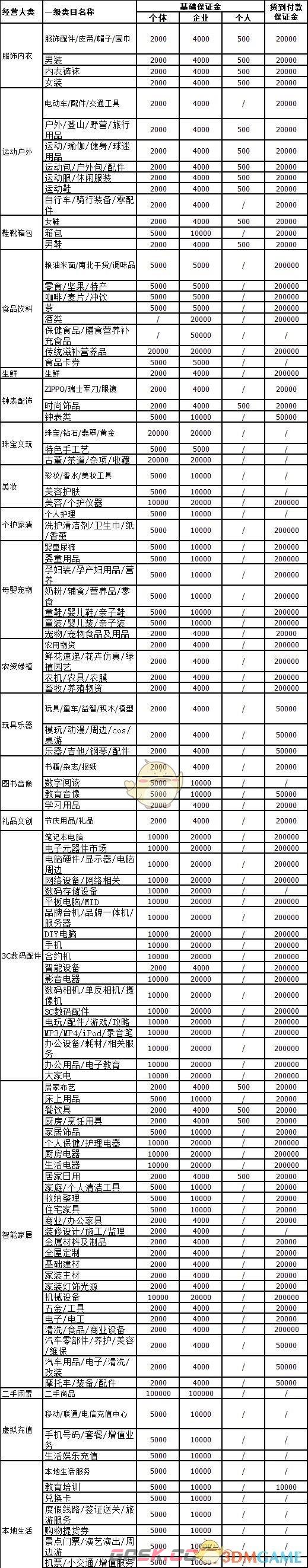 《抖店》保证金类目表-第2张-手游攻略-GASK