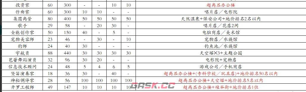 《都市大亨物语》雷霆版的职业一览表-第4张-手游攻略-GASK