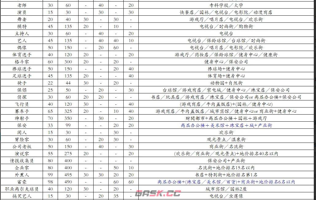 《都市大亨物语》雷霆版的职业一览表-第3张-手游攻略-GASK