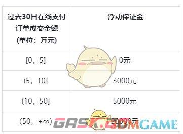 《抖店》保证金类目表-第3张-手游攻略-GASK