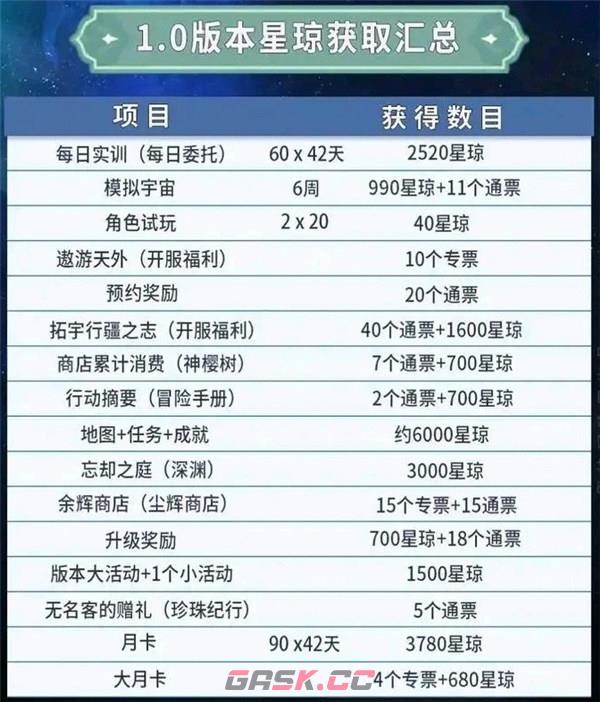 《崩坏：星穹铁道》1.0星琼汇总-第2张-手游攻略-GASK