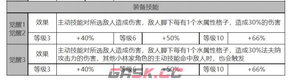 《白夜极光》法夫纳角色面板数据一览-第4张-手游攻略-GASK