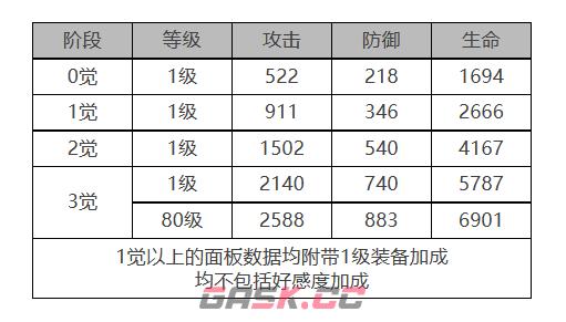 《白夜极光》哒哒角色面板数据一览-第2张-手游攻略-GASK