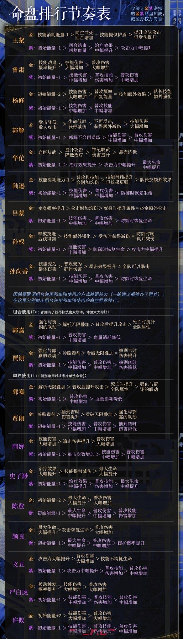 《代号鸢》命盘强度节奏榜-第2张-手游攻略-GASK
