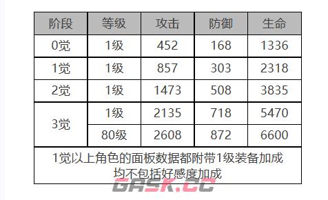 《白夜极光》米洁妮角色面板数据一览-第2张-手游攻略-GASK