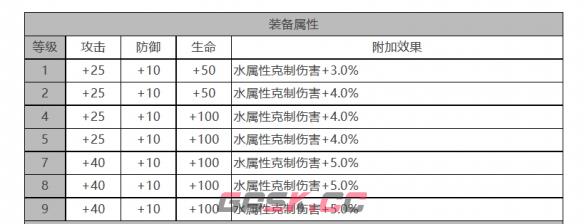 《白夜极光》哒哒角色面板数据一览-第3张-手游攻略-GASK