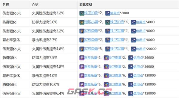 《崩坏：苍穹铁道》艾丝妲角色攻略-第6张-手游攻略-GASK
