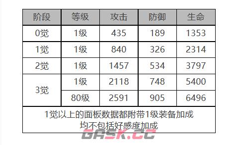 《白夜极光》克萝伊角色面板数据一览-第2张-手游攻略-GASK