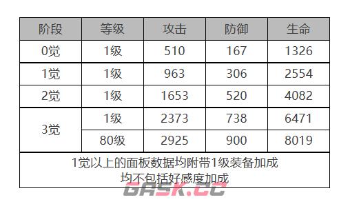 《白夜极光》康斯坦丁角色面板数据一览-第2张-手游攻略-GASK