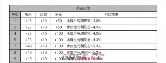 《白夜极光》克萝伊角色面板数据一览-第3张-手游攻略-GASK