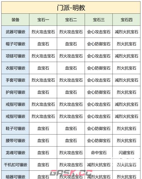 《天龙八部2》明教宝石镶嵌攻略-第2张-手游攻略-GASK