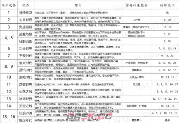 《植物大战僵尸2》世界解锁顺序推荐-第8张-手游攻略-GASK